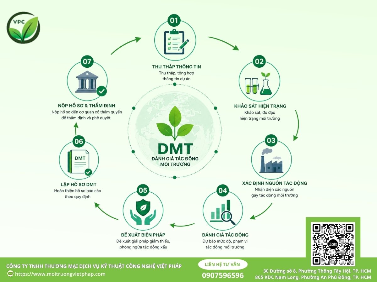 Các bước lập báo cáo ĐTM cho doanh nghiệp