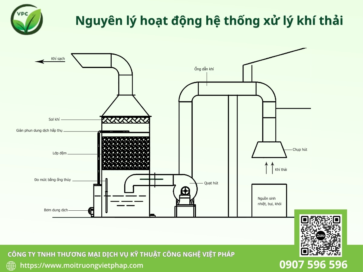 Nguyên lý hoạt động hệ thống xử lý khí thải 