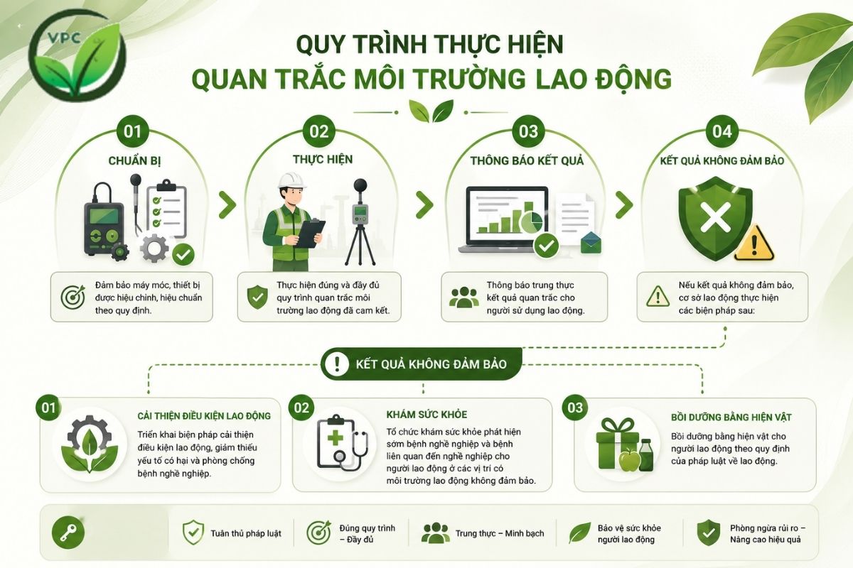 Quy trình thực hiện quan trắc môi trường lao động