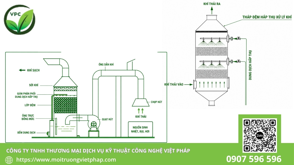 Cấu tạo hệ thống xử lý khí thải công nghiệp 