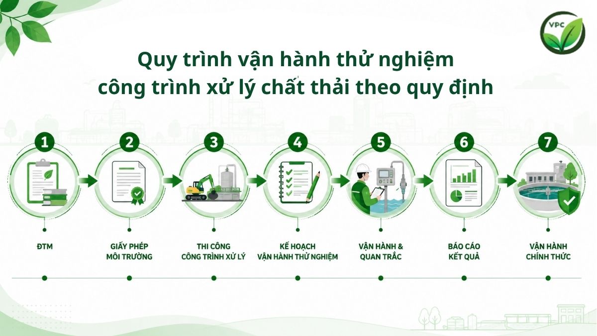 Sơ đồ quy trình vận hành thử nghiệm công trình bảo vệ môi trường