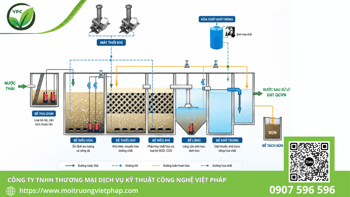 Cấu tạo hệ thống xử lý nước thải công nghệ AO gồm bể Anoxic và bể Oxic