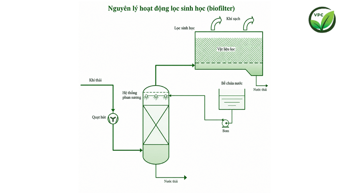 Nguyên lý lọc nh3 trong khí thải bằng công nghê Bioflter