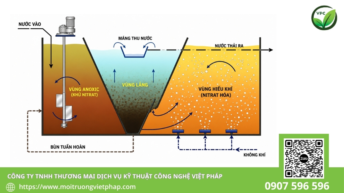 Bể xử lý nước thải bị mùi hôi bằng phương pháp sinh học 