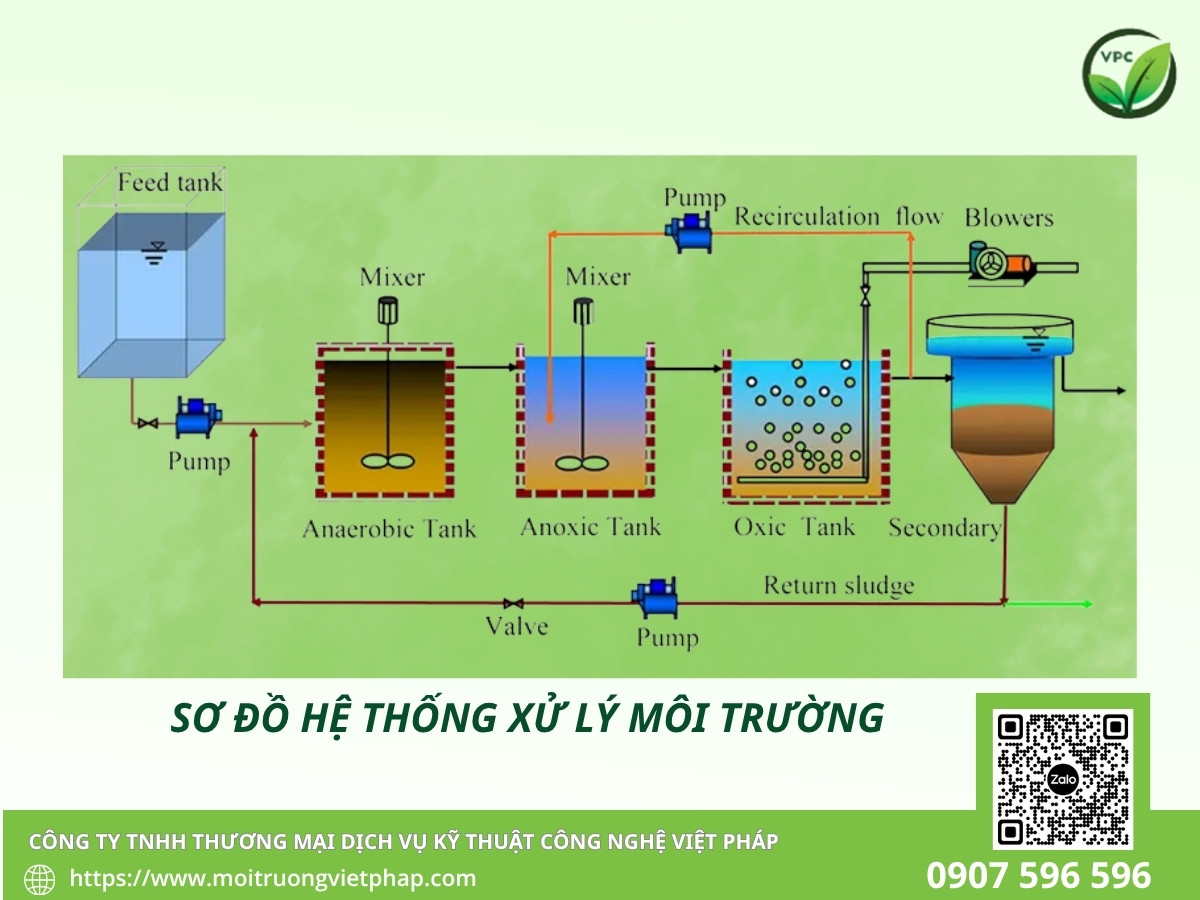 Sơ đồ hệ thống xử lý môi trường 