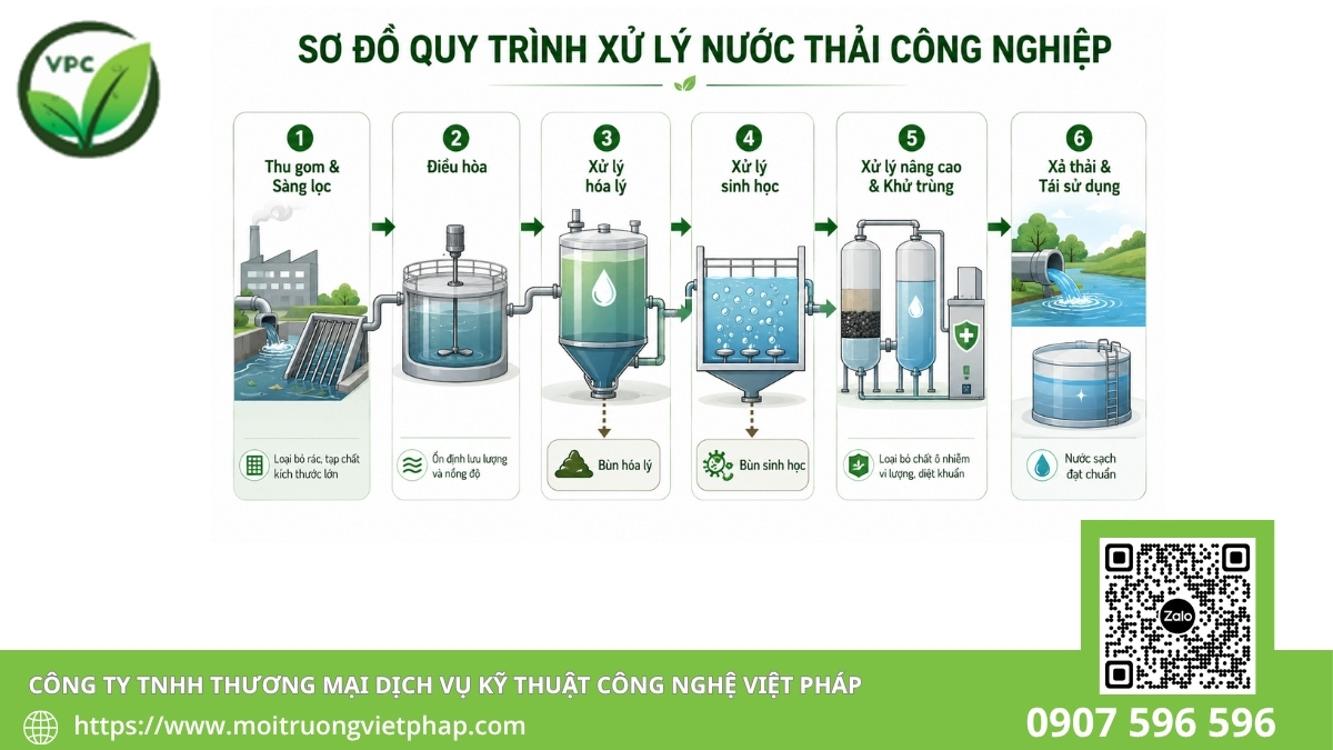 Sơ đồ công nghệ xử lý nước thải chung ở các kcn 