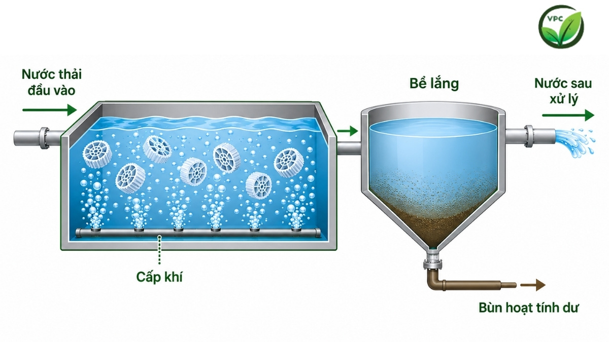 Sơ đồ công nghệ xử lý nước thải ngành dệt nhuộm bằng phương pháp sinh học MBBR