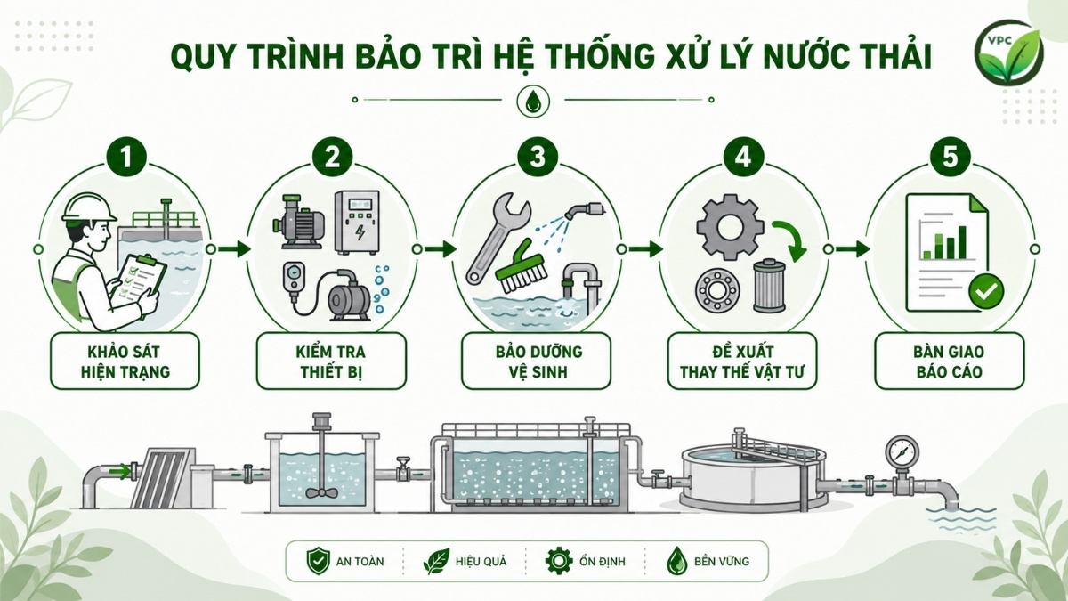 Quy trình bảo trì hệ thống xử lý nước thải