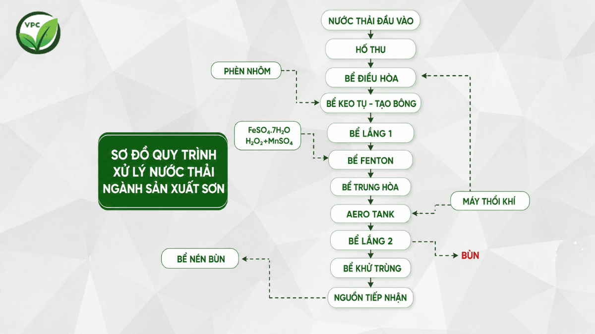 Sơ đồ công nghệ xử lý nước thải nhà máy sơn nhiều bậc hóa lý và sinh học