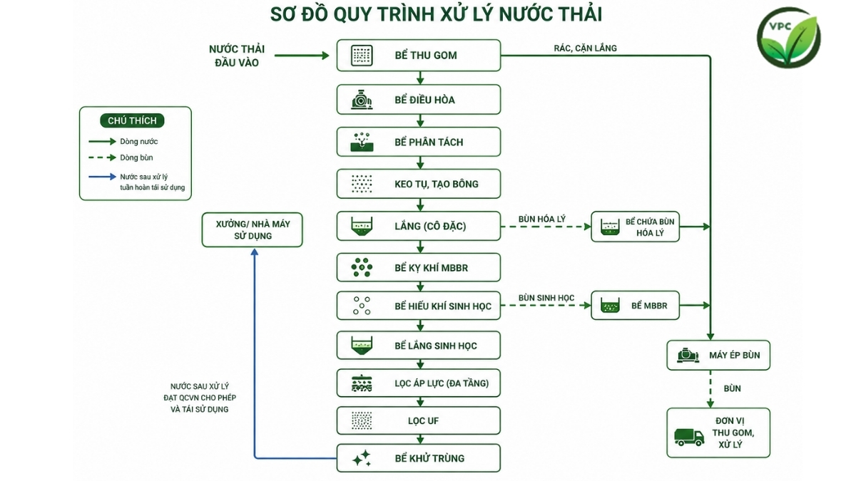Sơ đồ quy trình xử lý nước thải dệt nhuộm đạt chuẩn QCVN