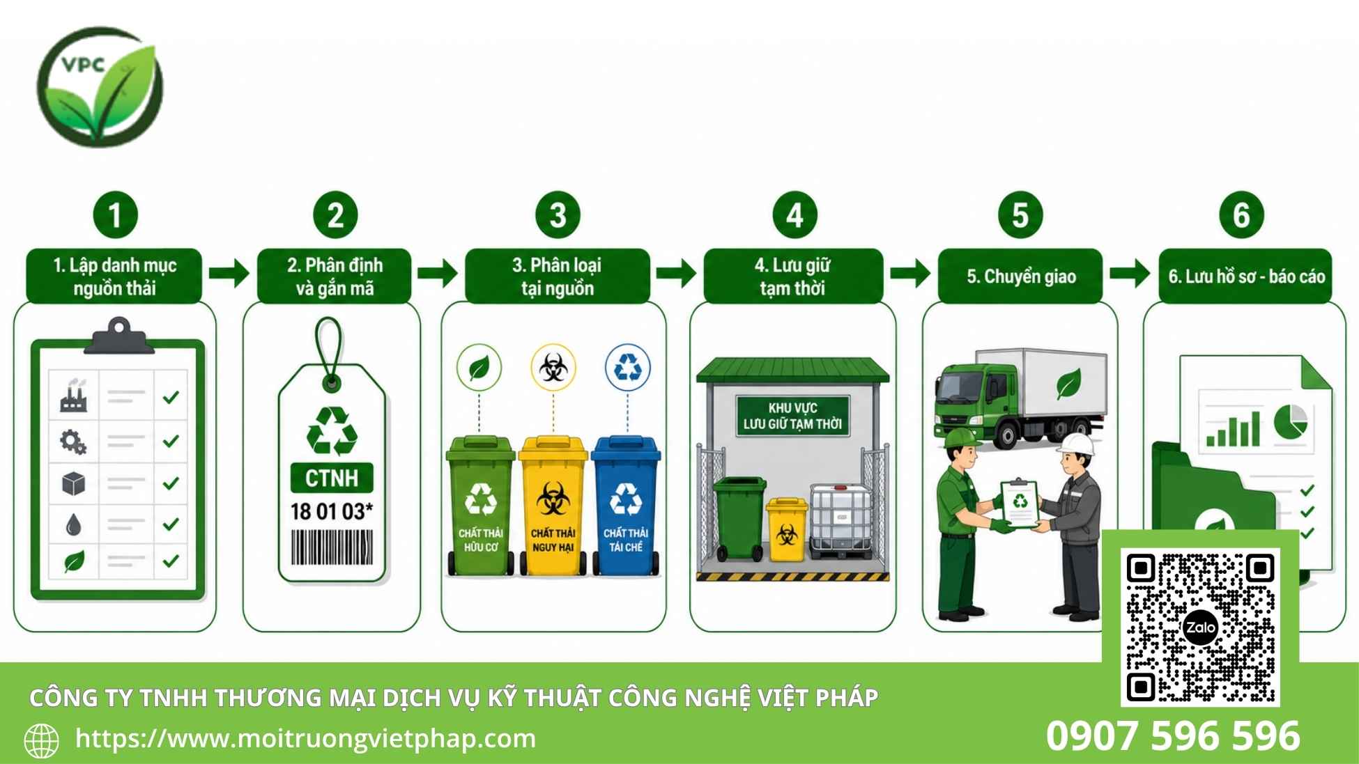 Sơ đồ quy trình quản lý chất thải rắn 