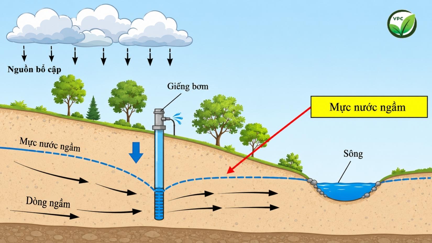 Sơ đồ vị trí quan trắc nước ngầm 