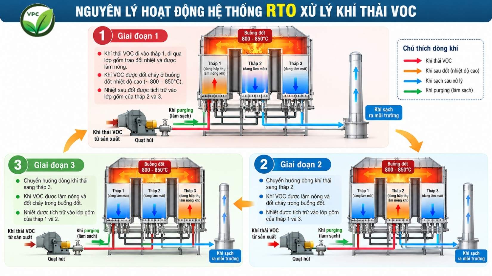 Hệ thống đốt nhiệt tái sinh RTO xử lý khí thải VOC nồng độ cao