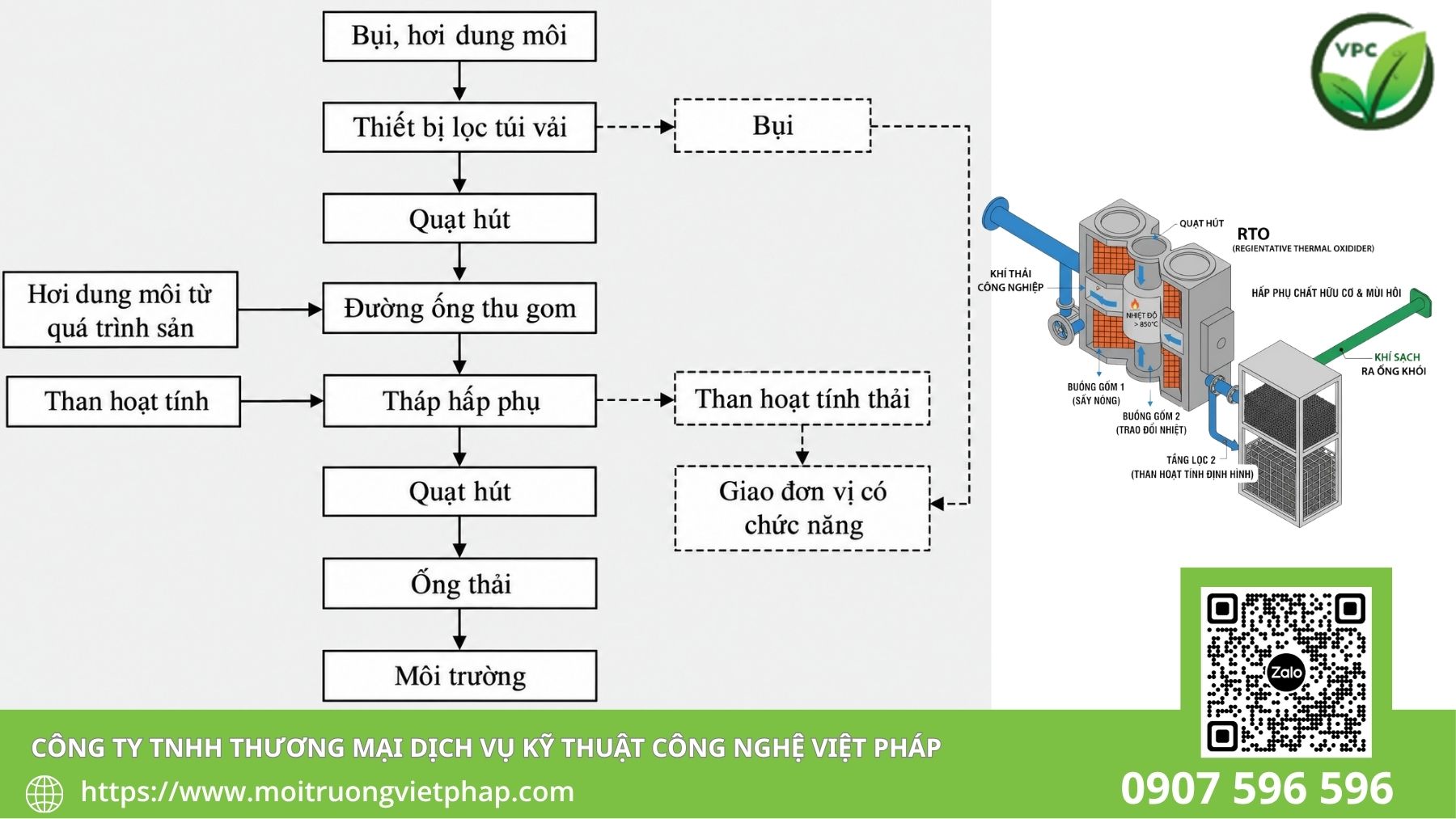 Sơ đồ các công nghệ xử lý hơi dung môi VOC trong công nghiệp