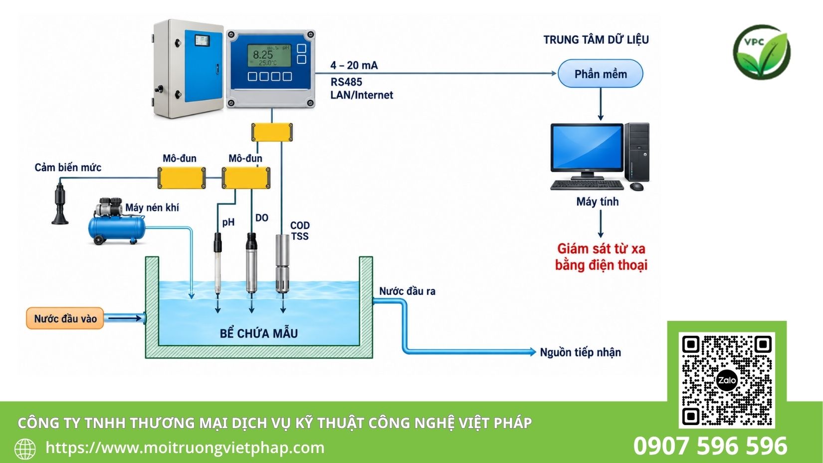Sơ đồ cấu hình trạm quan trắc nước thải tự động gồm thiết bị đo, datalogger, camera và tủ lấy mẫu