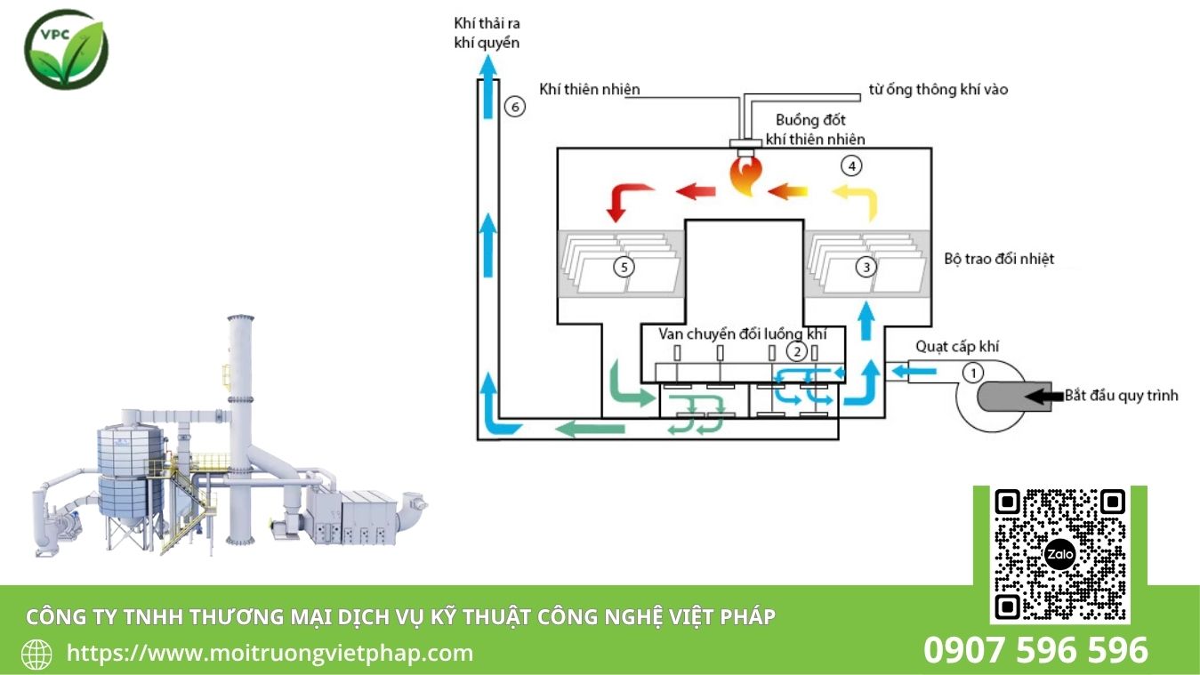 Sơ đồ nguyên lý đốt nhiệt tái sinh RTO 3 buồng gốm xử lý VOC
