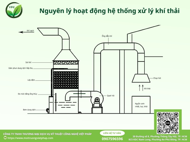 Nguyên lý hoạt động hệ thống xử lý khí thải