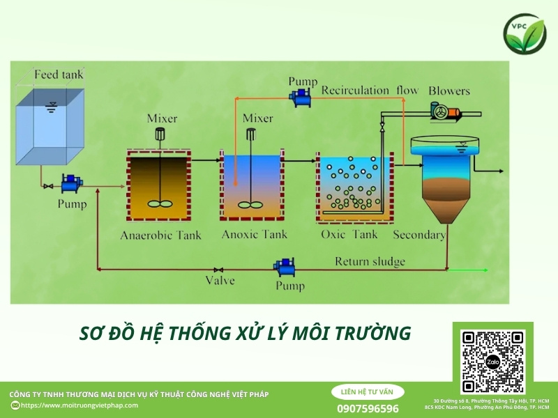 Sơ đồ hệ thống xử lý môi trường